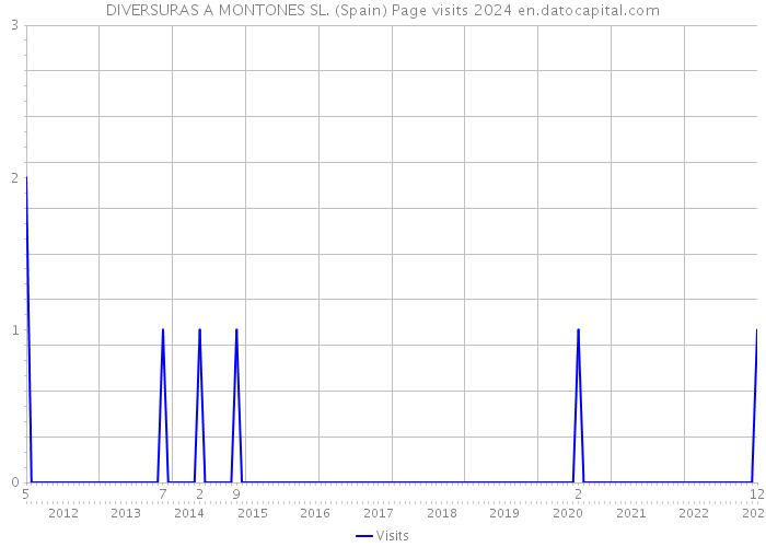 DIVERSURAS A MONTONES SL. (Spain) Page visits 2024 