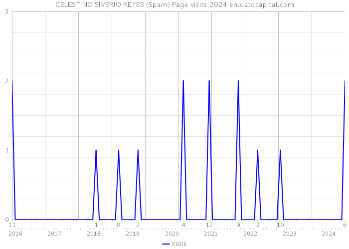 CELESTINO SIVERIO REYES (Spain) Page visits 2024 