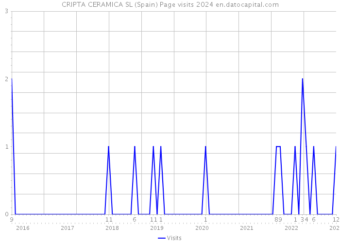 CRIPTA CERAMICA SL (Spain) Page visits 2024 