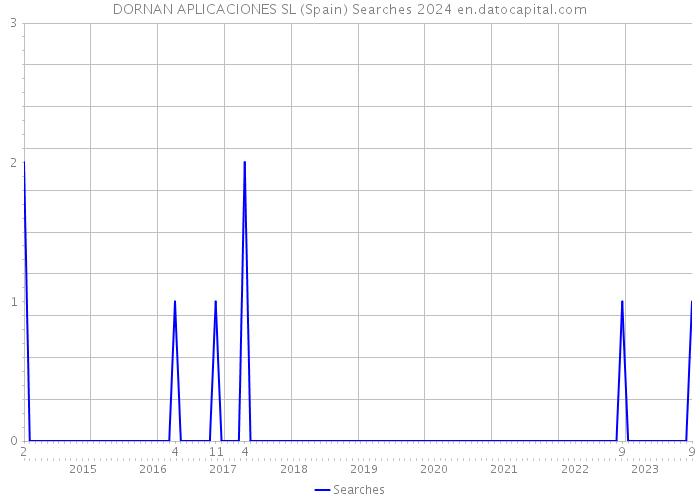 DORNAN APLICACIONES SL (Spain) Searches 2024 