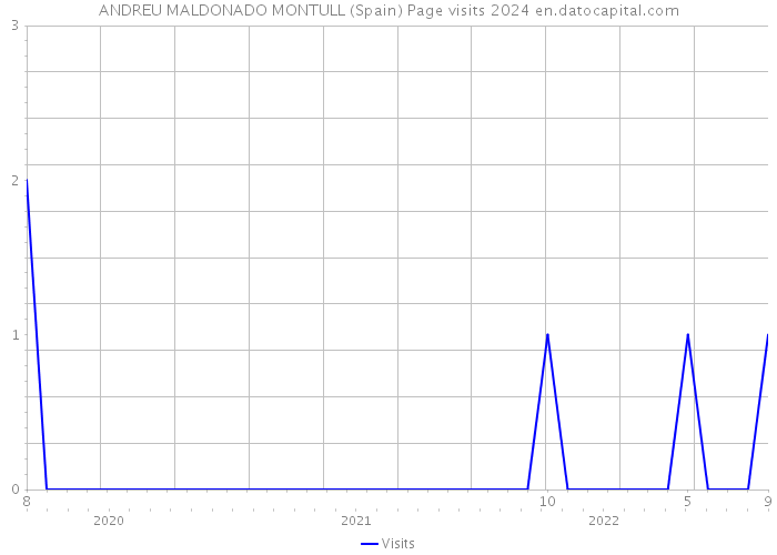 ANDREU MALDONADO MONTULL (Spain) Page visits 2024 