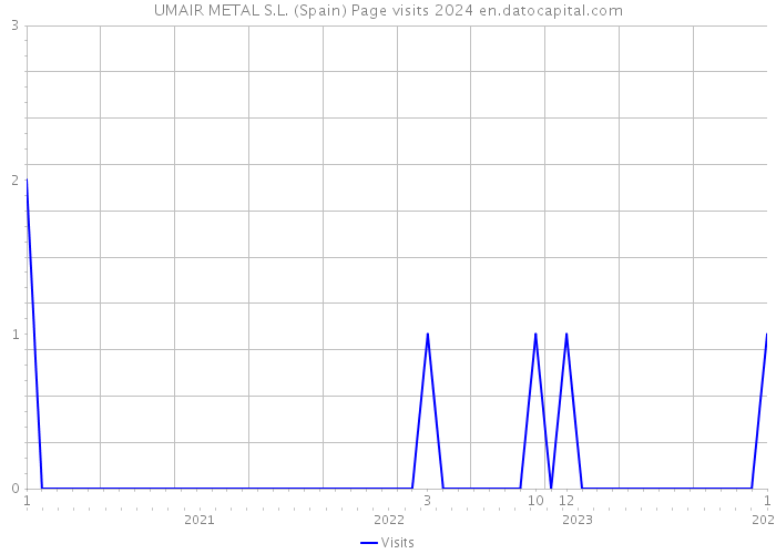 UMAIR METAL S.L. (Spain) Page visits 2024 