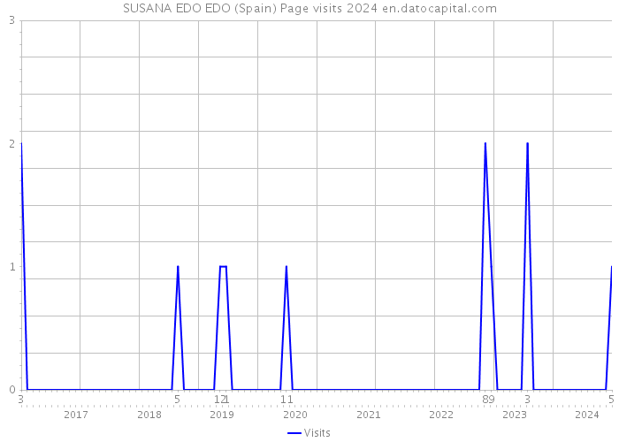 SUSANA EDO EDO (Spain) Page visits 2024 