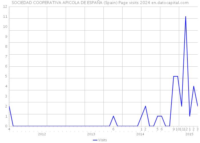 SOCIEDAD COOPERATIVA APICOLA DE ESPAÑA (Spain) Page visits 2024 