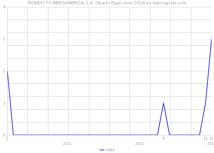 MONDO TV IBEROAMERICA, S.A. (Spain) Page visits 2024 