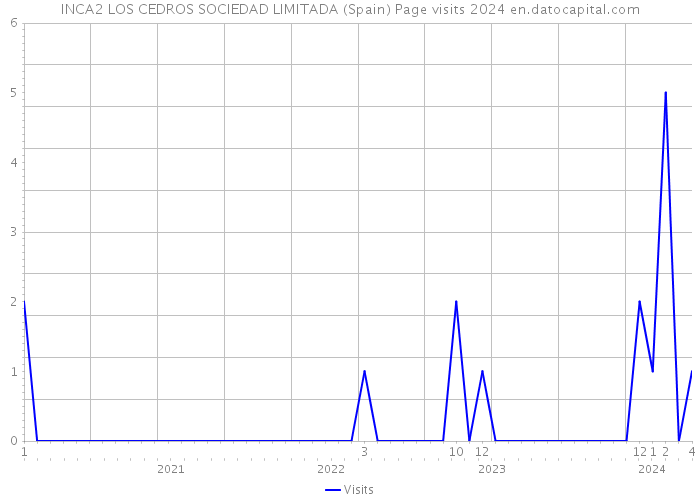 INCA2 LOS CEDROS SOCIEDAD LIMITADA (Spain) Page visits 2024 