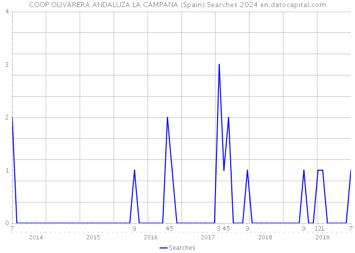 COOP OLIVARERA ANDALUZA LA CAMPANA (Spain) Searches 2024 
