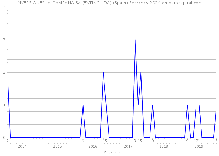 INVERSIONES LA CAMPANA SA (EXTINGUIDA) (Spain) Searches 2024 