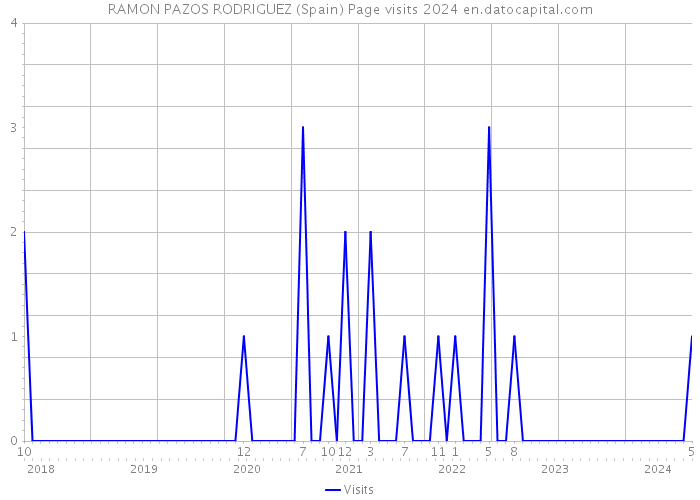 RAMON PAZOS RODRIGUEZ (Spain) Page visits 2024 