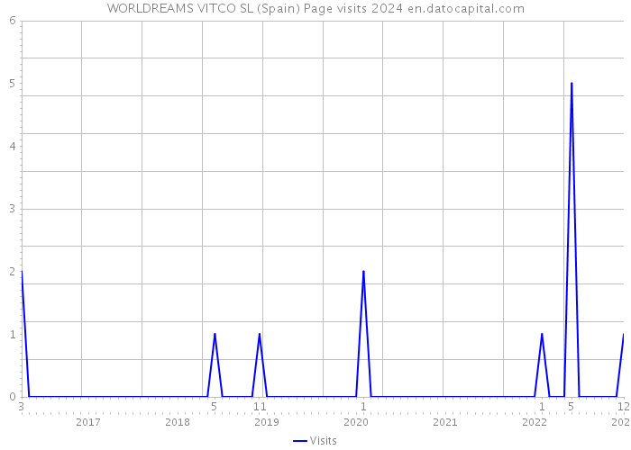 WORLDREAMS VITCO SL (Spain) Page visits 2024 