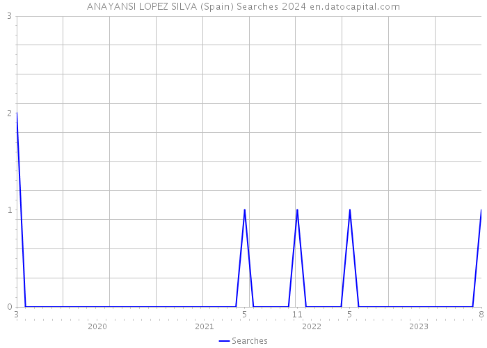 ANAYANSI LOPEZ SILVA (Spain) Searches 2024 