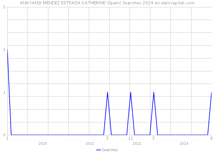 ANAYANSI MENDEZ ESTRADA KATHERINE (Spain) Searches 2024 