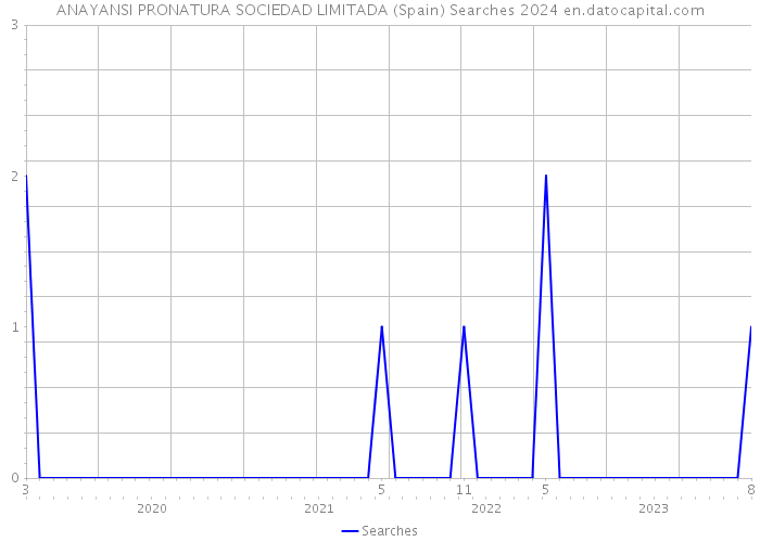 ANAYANSI PRONATURA SOCIEDAD LIMITADA (Spain) Searches 2024 