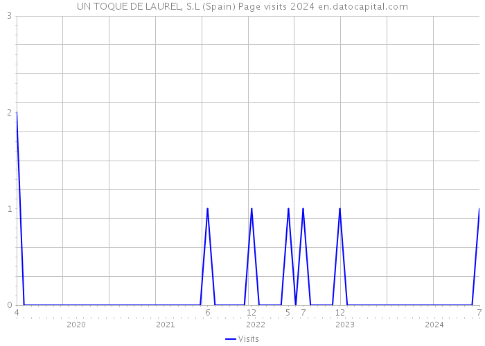 UN TOQUE DE LAUREL, S.L (Spain) Page visits 2024 