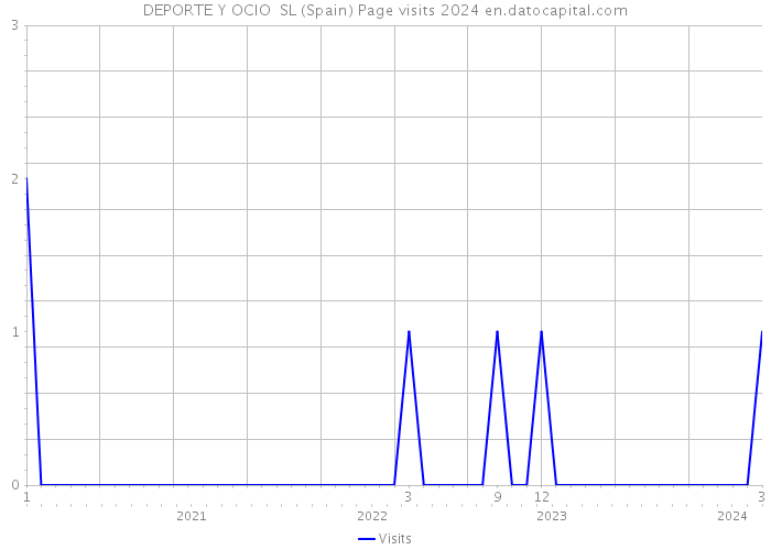 DEPORTE Y OCIO SL (Spain) Page visits 2024 