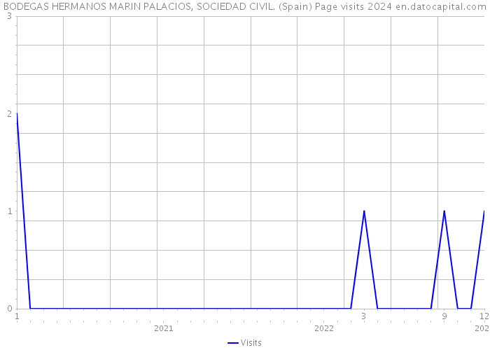 BODEGAS HERMANOS MARIN PALACIOS, SOCIEDAD CIVIL. (Spain) Page visits 2024 