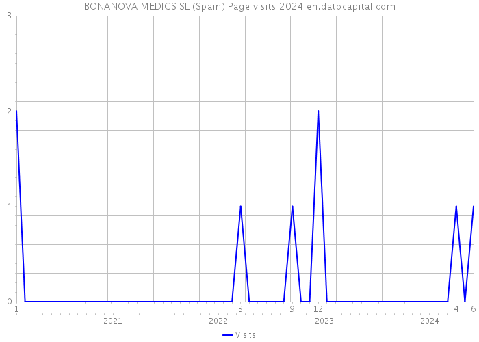 BONANOVA MEDICS SL (Spain) Page visits 2024 