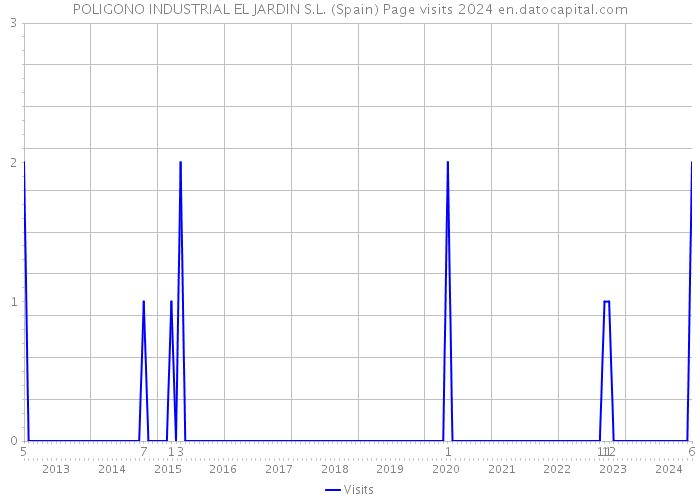 POLIGONO INDUSTRIAL EL JARDIN S.L. (Spain) Page visits 2024 