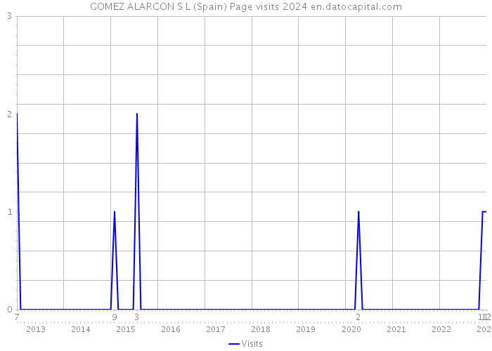 GOMEZ ALARCON S L (Spain) Page visits 2024 