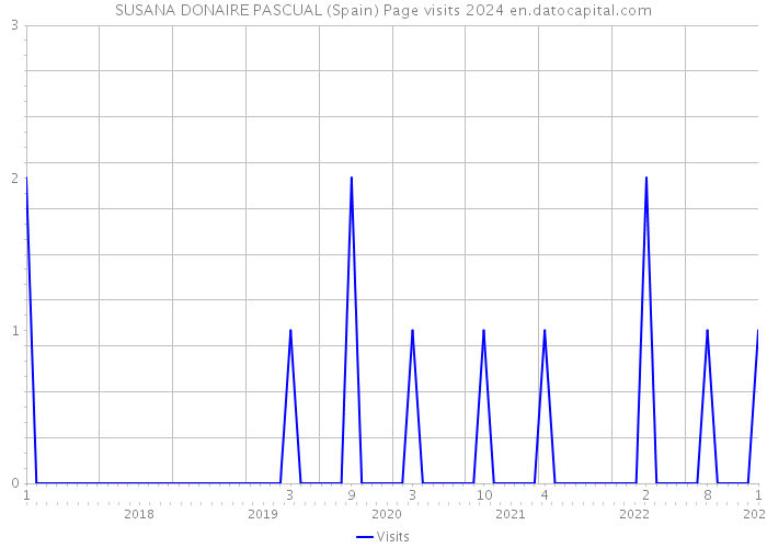 SUSANA DONAIRE PASCUAL (Spain) Page visits 2024 