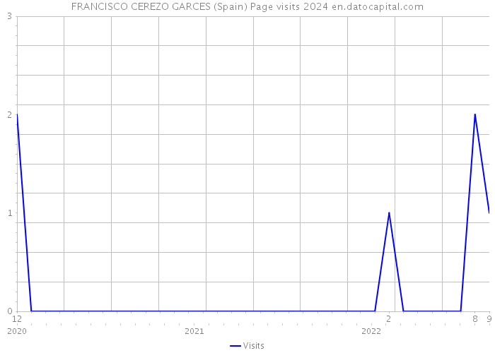 FRANCISCO CEREZO GARCES (Spain) Page visits 2024 