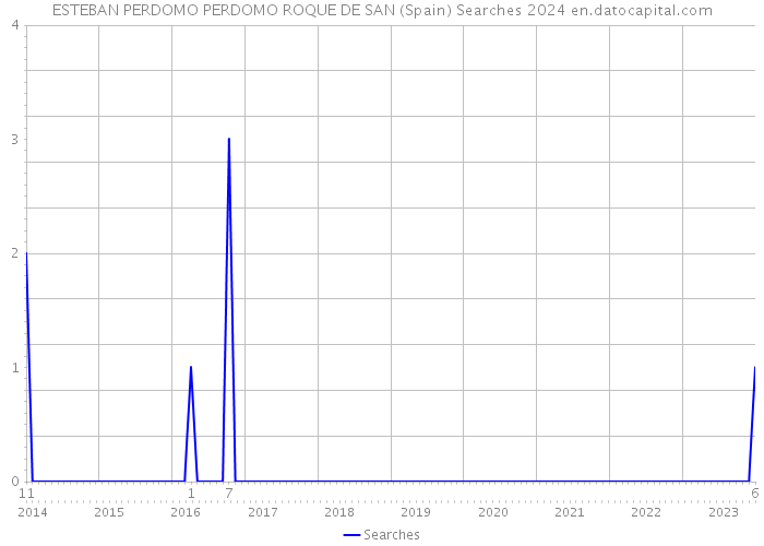 ESTEBAN PERDOMO PERDOMO ROQUE DE SAN (Spain) Searches 2024 