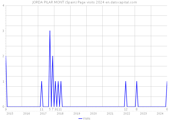 JORDA PILAR MONT (Spain) Page visits 2024 