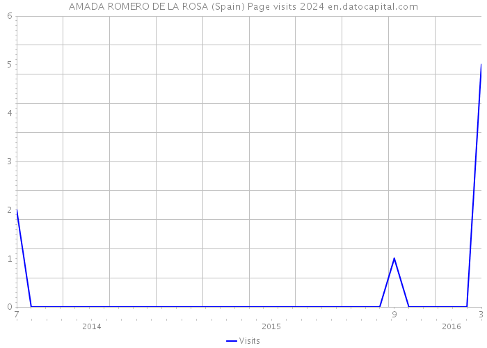 AMADA ROMERO DE LA ROSA (Spain) Page visits 2024 