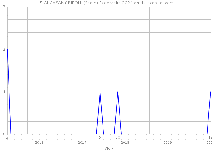 ELOI CASANY RIPOLL (Spain) Page visits 2024 