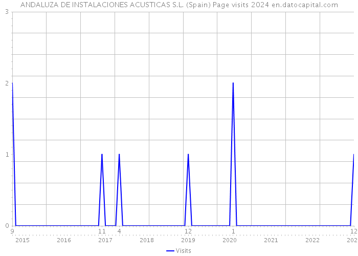 ANDALUZA DE INSTALACIONES ACUSTICAS S.L. (Spain) Page visits 2024 