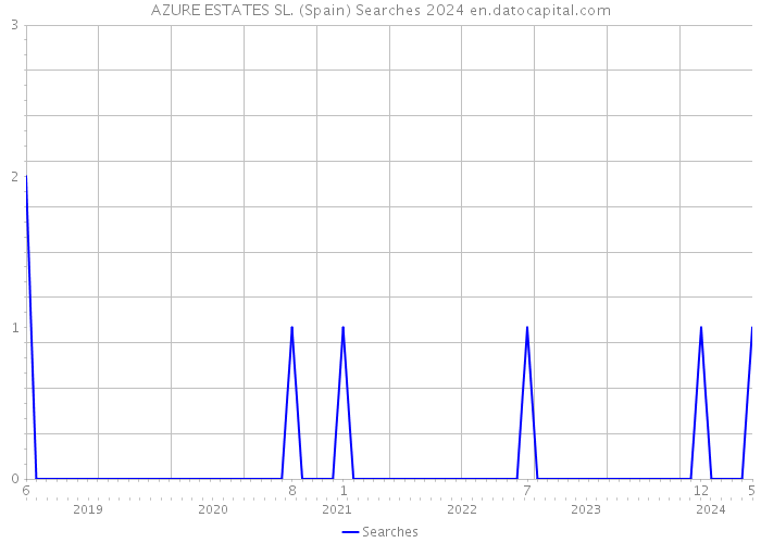 AZURE ESTATES SL. (Spain) Searches 2024 