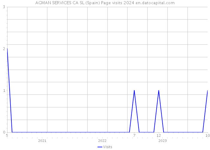 AGMAN SERVICES CA SL (Spain) Page visits 2024 