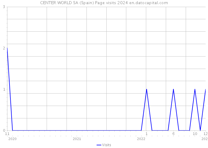 CENTER WORLD SA (Spain) Page visits 2024 