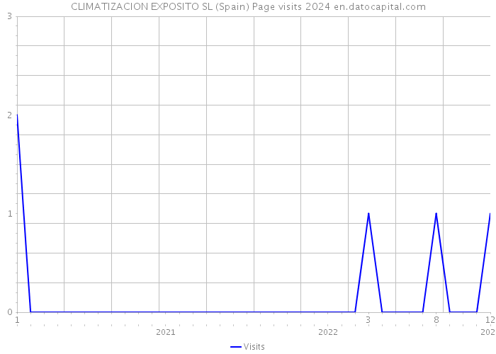 CLIMATIZACION EXPOSITO SL (Spain) Page visits 2024 