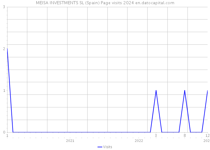 MEISA INVESTMENTS SL (Spain) Page visits 2024 