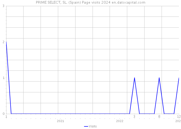 PRIME SELECT, SL. (Spain) Page visits 2024 