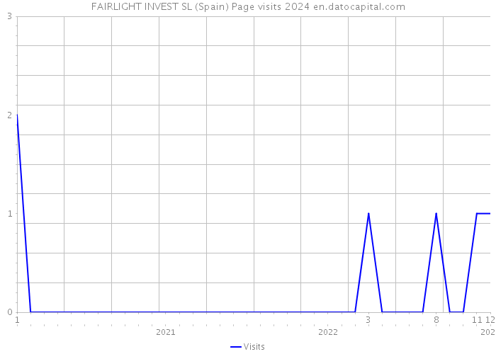 FAIRLIGHT INVEST SL (Spain) Page visits 2024 
