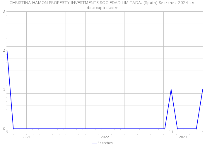 CHRISTINA HAMON PROPERTY INVESTMENTS SOCIEDAD LIMITADA. (Spain) Searches 2024 