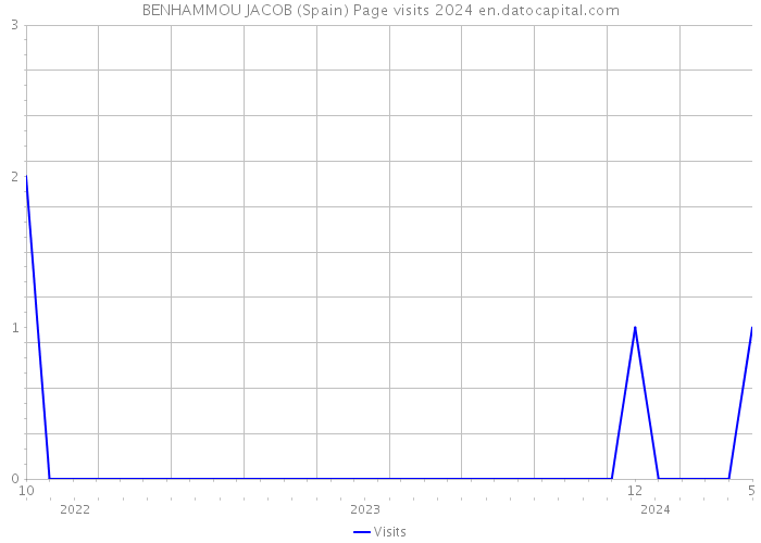 BENHAMMOU JACOB (Spain) Page visits 2024 