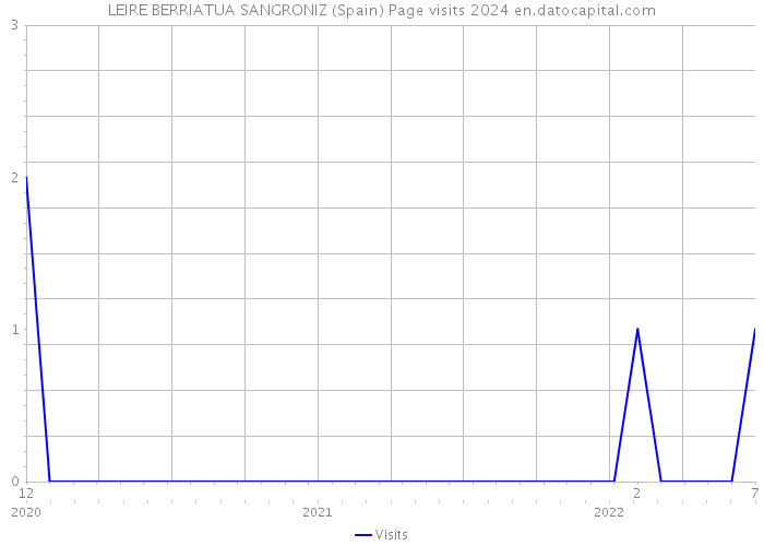 LEIRE BERRIATUA SANGRONIZ (Spain) Page visits 2024 