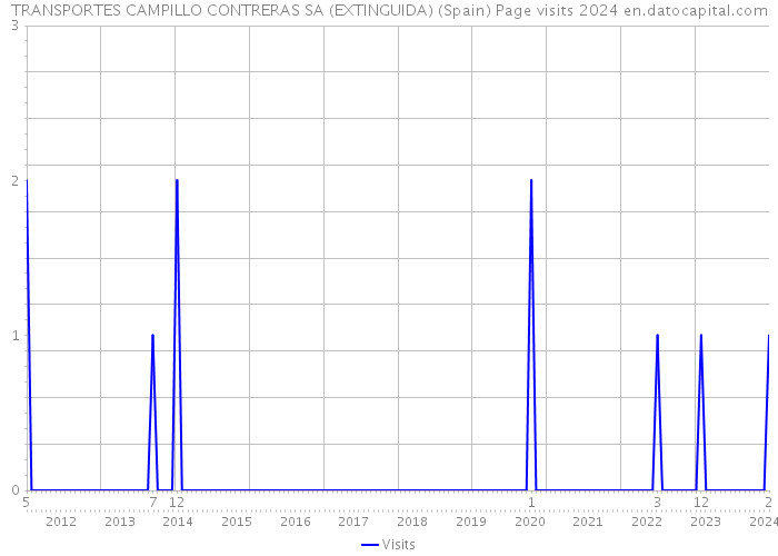 TRANSPORTES CAMPILLO CONTRERAS SA (EXTINGUIDA) (Spain) Page visits 2024 