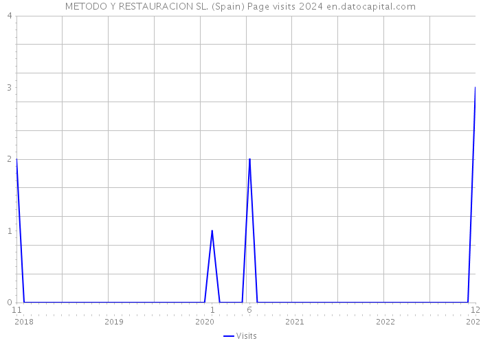 METODO Y RESTAURACION SL. (Spain) Page visits 2024 