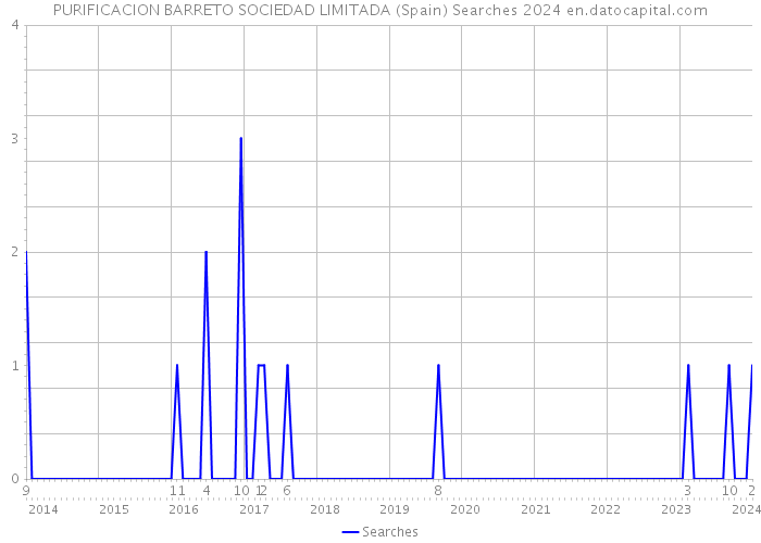 PURIFICACION BARRETO SOCIEDAD LIMITADA (Spain) Searches 2024 