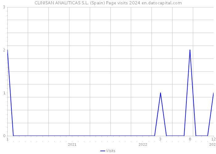 CLINISAN ANALITICAS S.L. (Spain) Page visits 2024 