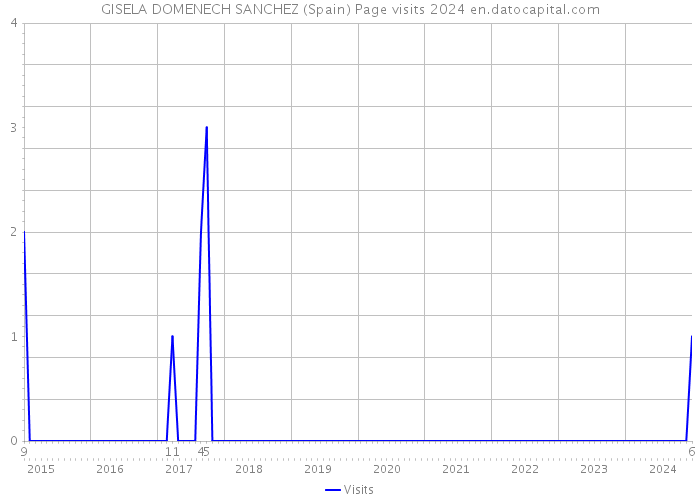 GISELA DOMENECH SANCHEZ (Spain) Page visits 2024 