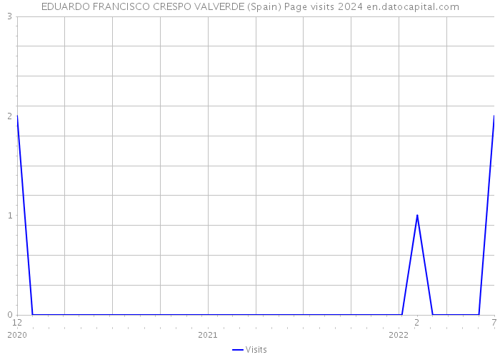 EDUARDO FRANCISCO CRESPO VALVERDE (Spain) Page visits 2024 