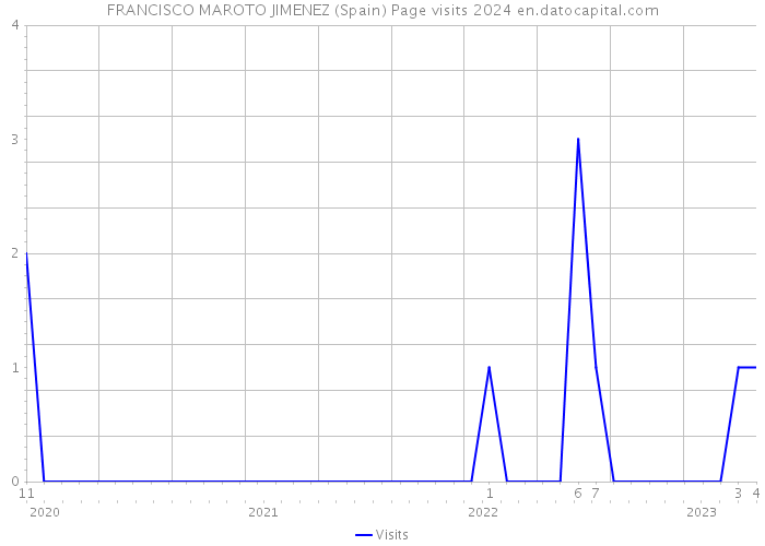FRANCISCO MAROTO JIMENEZ (Spain) Page visits 2024 