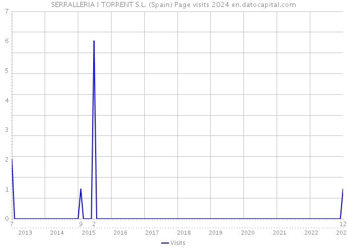 SERRALLERIA I TORRENT S.L. (Spain) Page visits 2024 