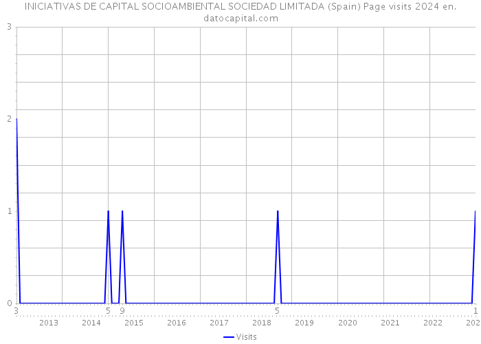INICIATIVAS DE CAPITAL SOCIOAMBIENTAL SOCIEDAD LIMITADA (Spain) Page visits 2024 