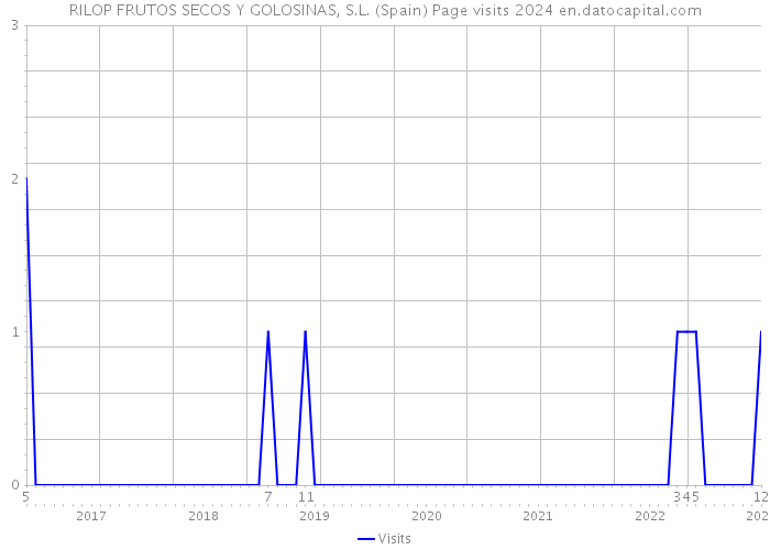 RILOP FRUTOS SECOS Y GOLOSINAS, S.L. (Spain) Page visits 2024 